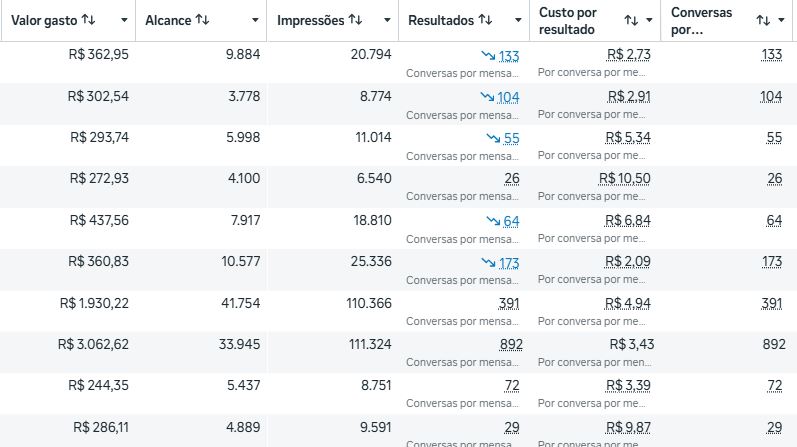 Gerenciador de anúncios do Meta com custo por conversa a partir de R$ 2,09