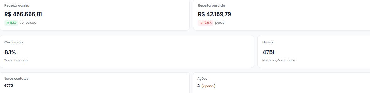CRM: receita ganha de R$ 456.666,81 e 4.751 negociações criadas
