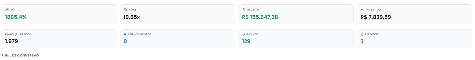 Painel: ROI de 1.885%, ROAS 19,85x, receita de R$ 155.647,38