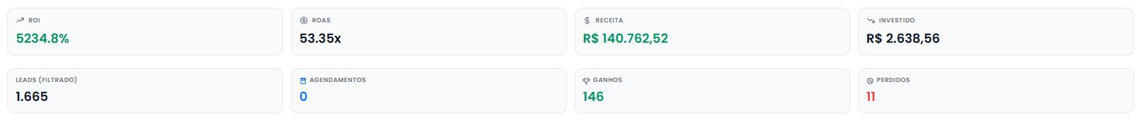 Painel: ROI de 5.234%, ROAS 53,35x, receita de R$ 140.762,52 com R$ 2.638,56 investidos